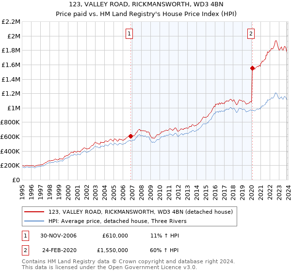 123, VALLEY ROAD, RICKMANSWORTH, WD3 4BN: Price paid vs HM Land Registry's House Price Index