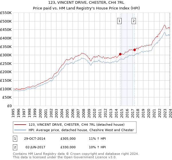 123, VINCENT DRIVE, CHESTER, CH4 7RL: Price paid vs HM Land Registry's House Price Index