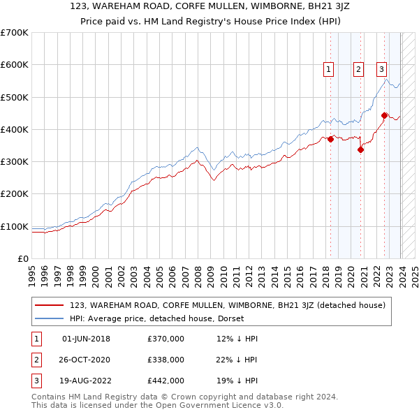 123, WAREHAM ROAD, CORFE MULLEN, WIMBORNE, BH21 3JZ: Price paid vs HM Land Registry's House Price Index