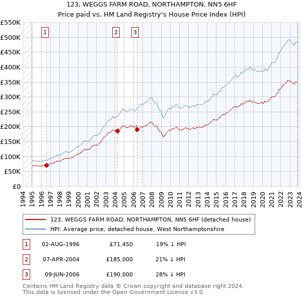 123, WEGGS FARM ROAD, NORTHAMPTON, NN5 6HF: Price paid vs HM Land Registry's House Price Index