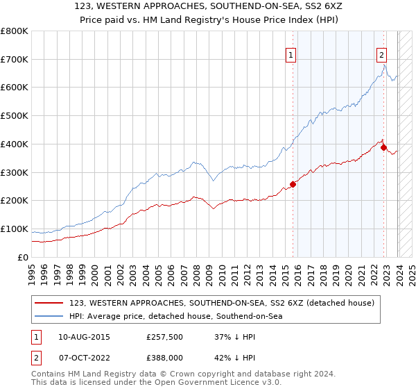 123, WESTERN APPROACHES, SOUTHEND-ON-SEA, SS2 6XZ: Price paid vs HM Land Registry's House Price Index