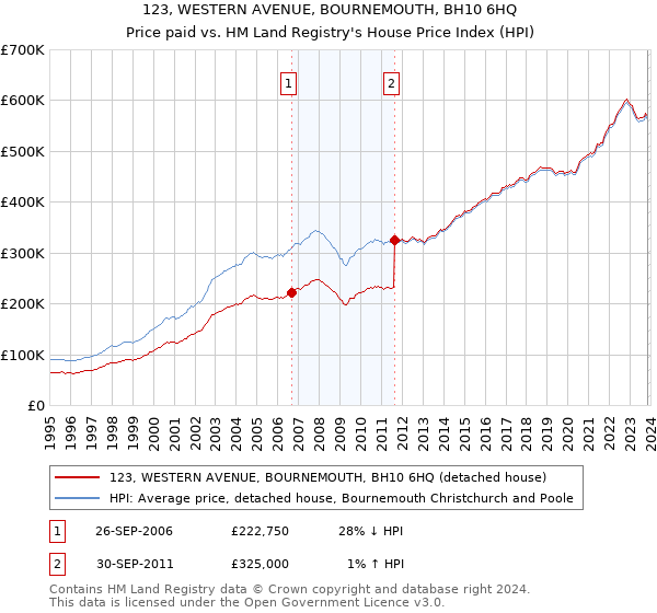 123, WESTERN AVENUE, BOURNEMOUTH, BH10 6HQ: Price paid vs HM Land Registry's House Price Index