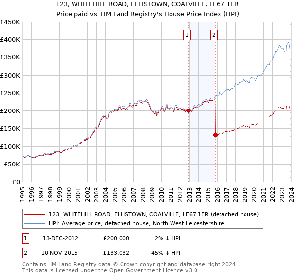 123, WHITEHILL ROAD, ELLISTOWN, COALVILLE, LE67 1ER: Price paid vs HM Land Registry's House Price Index