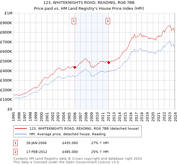123, WHITEKNIGHTS ROAD, READING, RG6 7BB: Price paid vs HM Land Registry's House Price Index