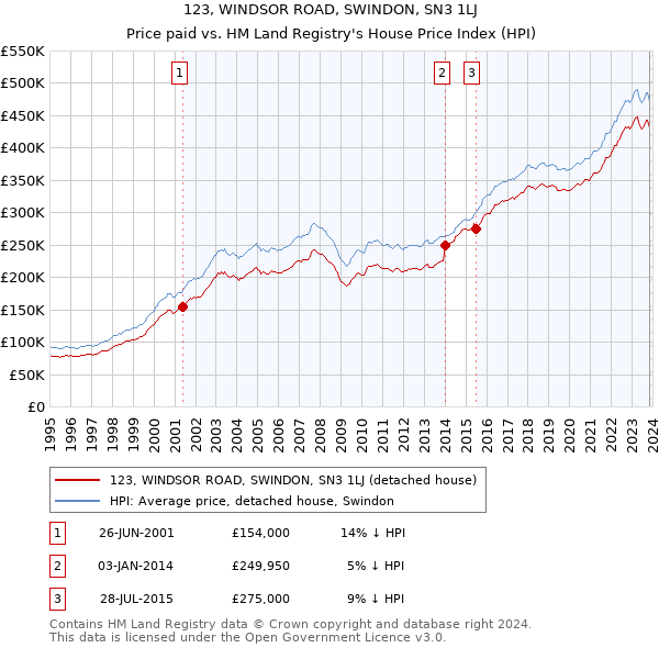 123, WINDSOR ROAD, SWINDON, SN3 1LJ: Price paid vs HM Land Registry's House Price Index