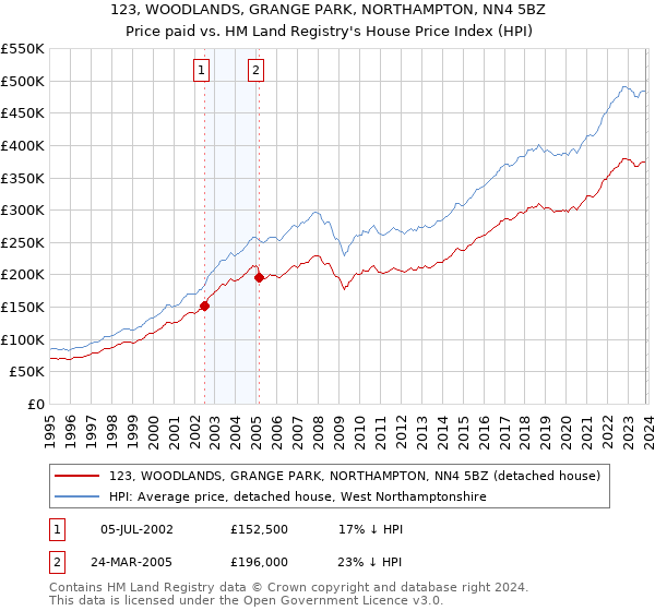 123, WOODLANDS, GRANGE PARK, NORTHAMPTON, NN4 5BZ: Price paid vs HM Land Registry's House Price Index
