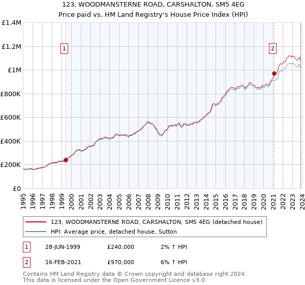 123, WOODMANSTERNE ROAD, CARSHALTON, SM5 4EG: Price paid vs HM Land Registry's House Price Index