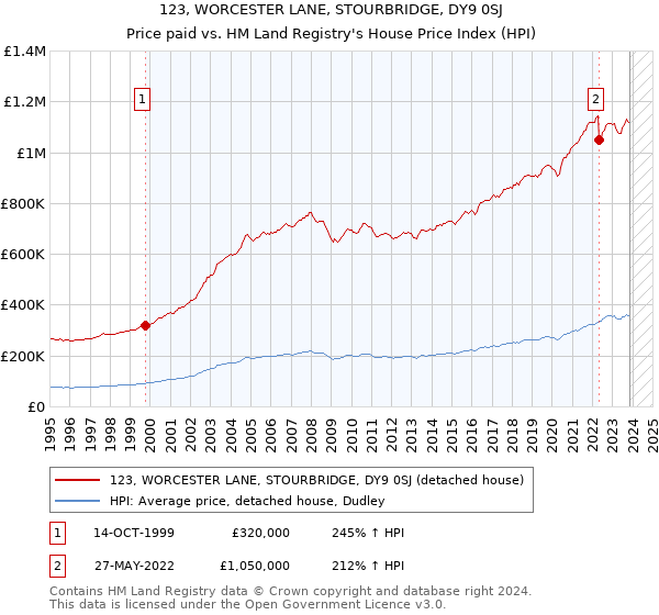 123, WORCESTER LANE, STOURBRIDGE, DY9 0SJ: Price paid vs HM Land Registry's House Price Index