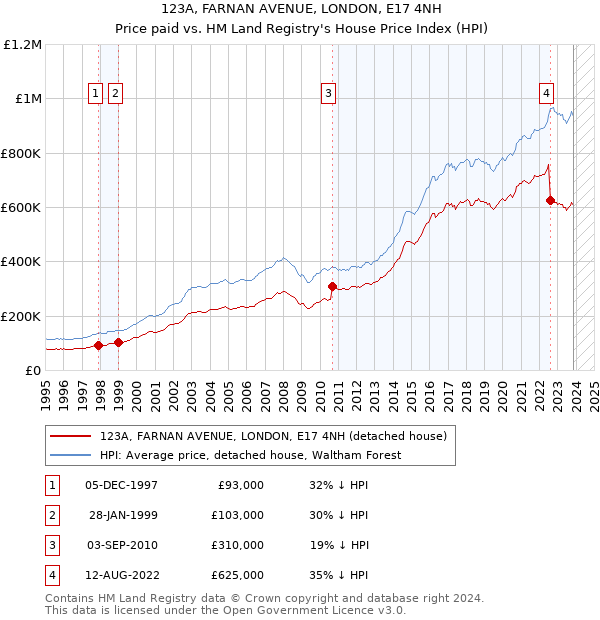 123A, FARNAN AVENUE, LONDON, E17 4NH: Price paid vs HM Land Registry's House Price Index