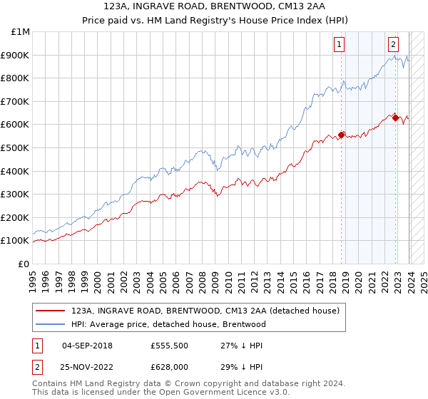 123A, INGRAVE ROAD, BRENTWOOD, CM13 2AA: Price paid vs HM Land Registry's House Price Index