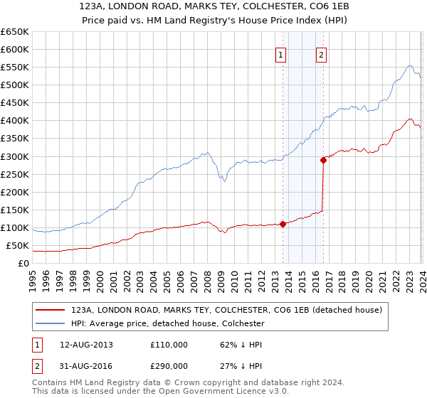 123A, LONDON ROAD, MARKS TEY, COLCHESTER, CO6 1EB: Price paid vs HM Land Registry's House Price Index