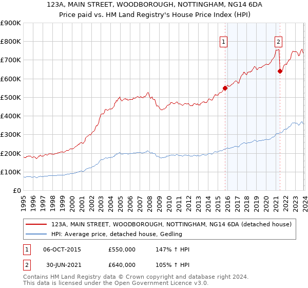 123A, MAIN STREET, WOODBOROUGH, NOTTINGHAM, NG14 6DA: Price paid vs HM Land Registry's House Price Index