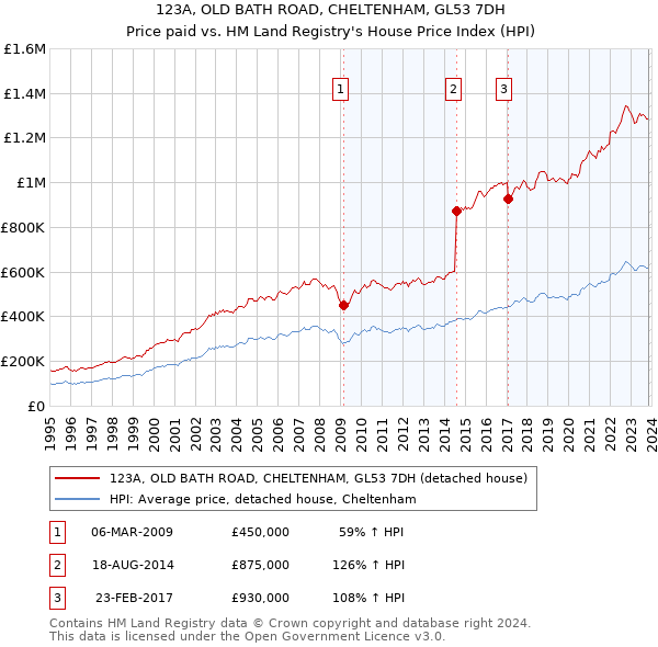 123A, OLD BATH ROAD, CHELTENHAM, GL53 7DH: Price paid vs HM Land Registry's House Price Index