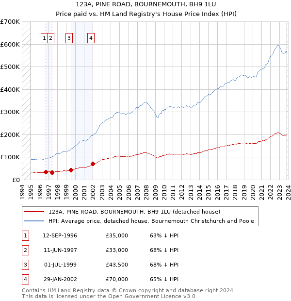 123A, PINE ROAD, BOURNEMOUTH, BH9 1LU: Price paid vs HM Land Registry's House Price Index