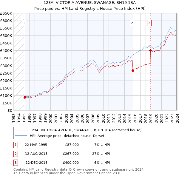 123A, VICTORIA AVENUE, SWANAGE, BH19 1BA: Price paid vs HM Land Registry's House Price Index