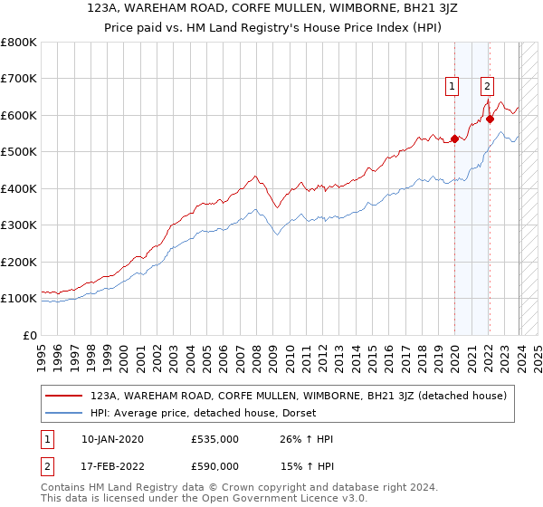 123A, WAREHAM ROAD, CORFE MULLEN, WIMBORNE, BH21 3JZ: Price paid vs HM Land Registry's House Price Index