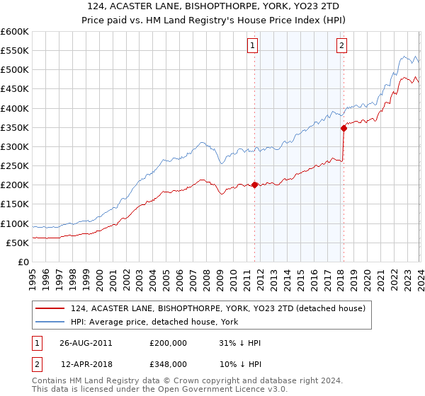 124, ACASTER LANE, BISHOPTHORPE, YORK, YO23 2TD: Price paid vs HM Land Registry's House Price Index