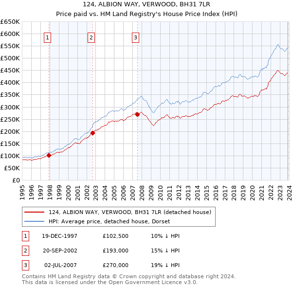 124, ALBION WAY, VERWOOD, BH31 7LR: Price paid vs HM Land Registry's House Price Index