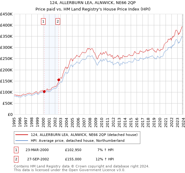 124, ALLERBURN LEA, ALNWICK, NE66 2QP: Price paid vs HM Land Registry's House Price Index