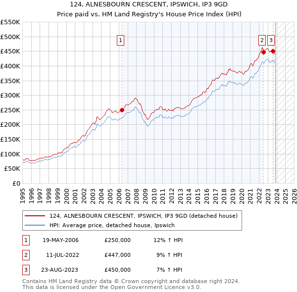 124, ALNESBOURN CRESCENT, IPSWICH, IP3 9GD: Price paid vs HM Land Registry's House Price Index