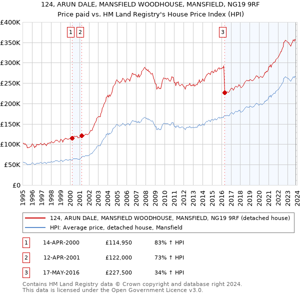 124, ARUN DALE, MANSFIELD WOODHOUSE, MANSFIELD, NG19 9RF: Price paid vs HM Land Registry's House Price Index