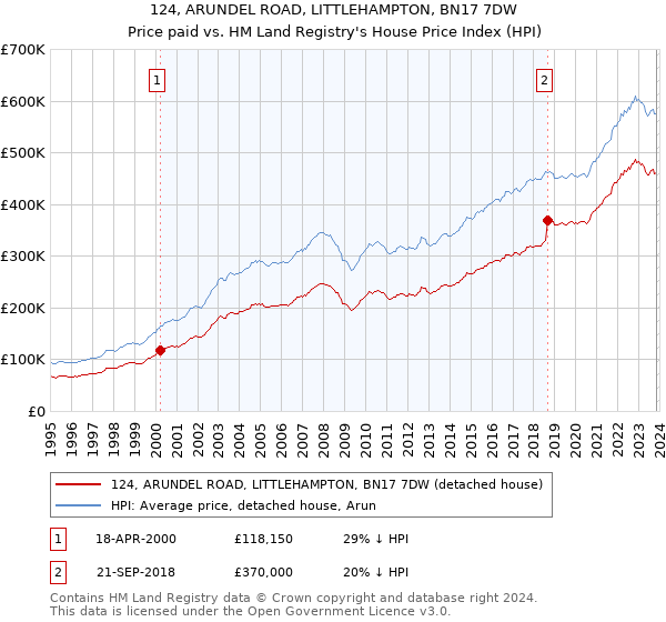124, ARUNDEL ROAD, LITTLEHAMPTON, BN17 7DW: Price paid vs HM Land Registry's House Price Index