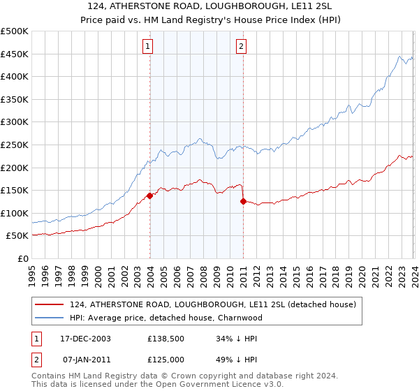 124, ATHERSTONE ROAD, LOUGHBOROUGH, LE11 2SL: Price paid vs HM Land Registry's House Price Index