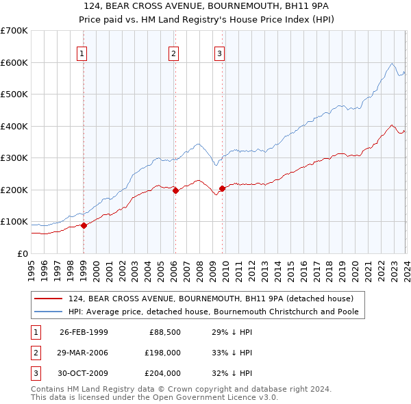 124, BEAR CROSS AVENUE, BOURNEMOUTH, BH11 9PA: Price paid vs HM Land Registry's House Price Index