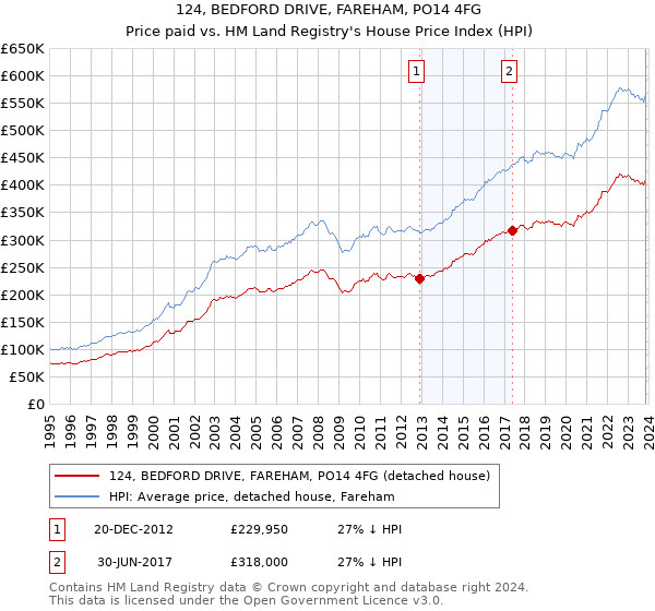 124, BEDFORD DRIVE, FAREHAM, PO14 4FG: Price paid vs HM Land Registry's House Price Index