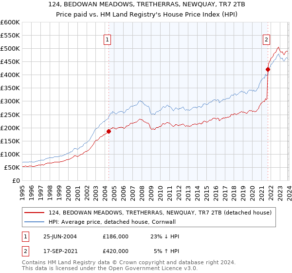 124, BEDOWAN MEADOWS, TRETHERRAS, NEWQUAY, TR7 2TB: Price paid vs HM Land Registry's House Price Index