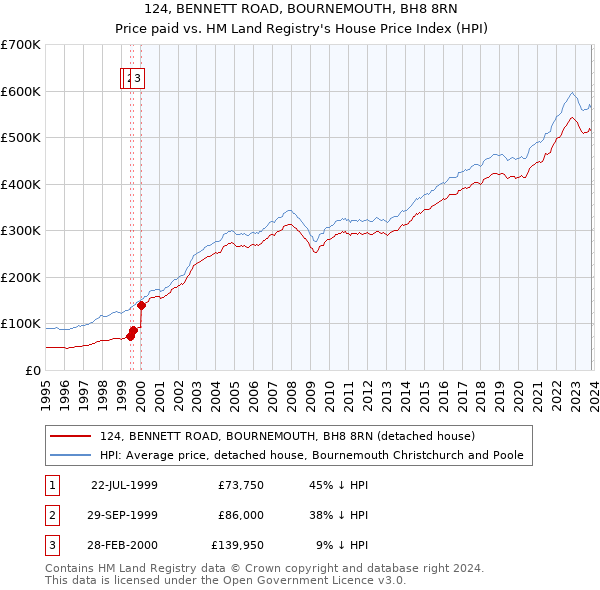 124, BENNETT ROAD, BOURNEMOUTH, BH8 8RN: Price paid vs HM Land Registry's House Price Index