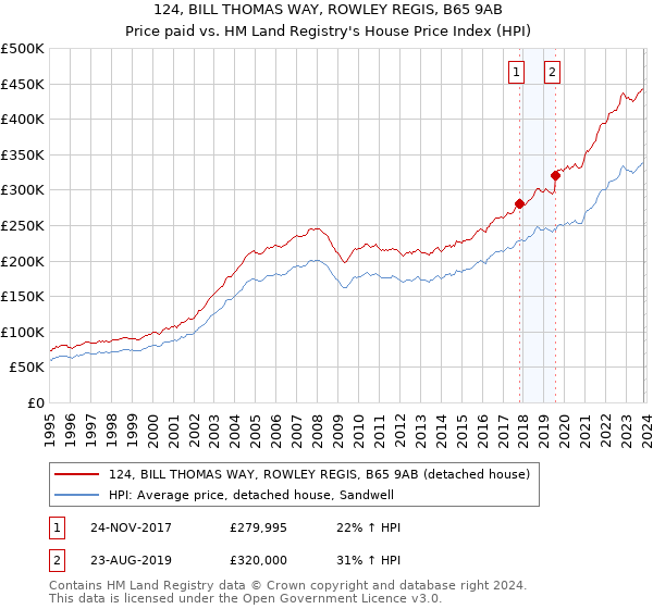 124, BILL THOMAS WAY, ROWLEY REGIS, B65 9AB: Price paid vs HM Land Registry's House Price Index