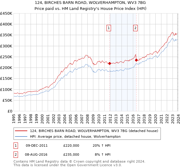 124, BIRCHES BARN ROAD, WOLVERHAMPTON, WV3 7BG: Price paid vs HM Land Registry's House Price Index