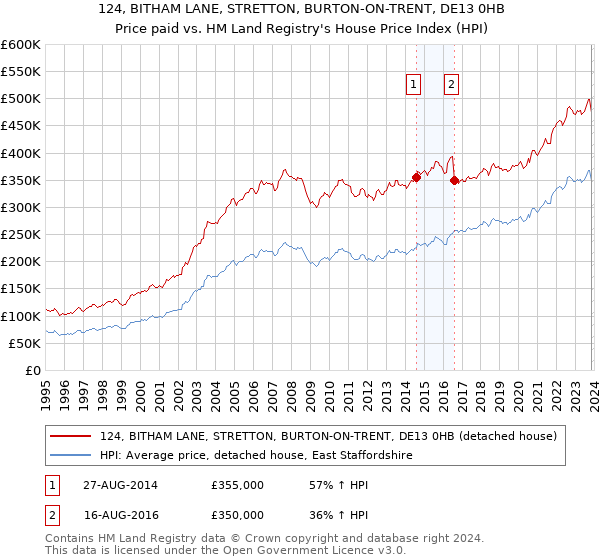 124, BITHAM LANE, STRETTON, BURTON-ON-TRENT, DE13 0HB: Price paid vs HM Land Registry's House Price Index