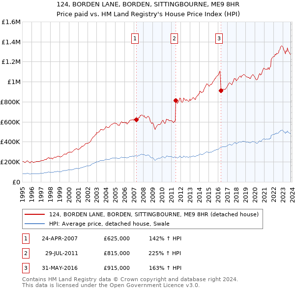 124, BORDEN LANE, BORDEN, SITTINGBOURNE, ME9 8HR: Price paid vs HM Land Registry's House Price Index