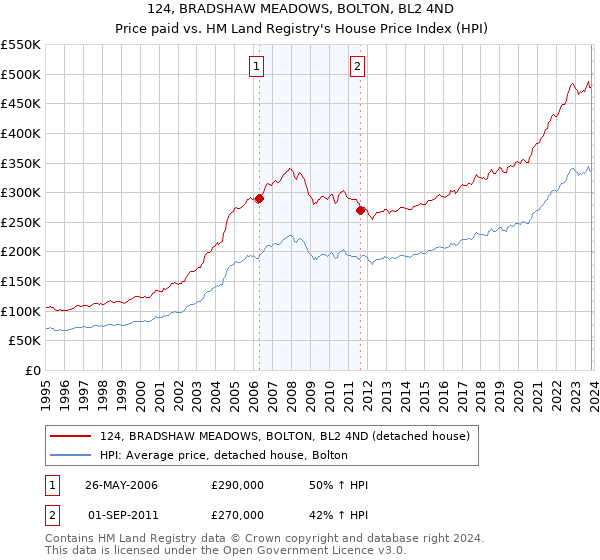 124, BRADSHAW MEADOWS, BOLTON, BL2 4ND: Price paid vs HM Land Registry's House Price Index