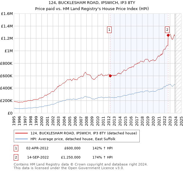 124, BUCKLESHAM ROAD, IPSWICH, IP3 8TY: Price paid vs HM Land Registry's House Price Index