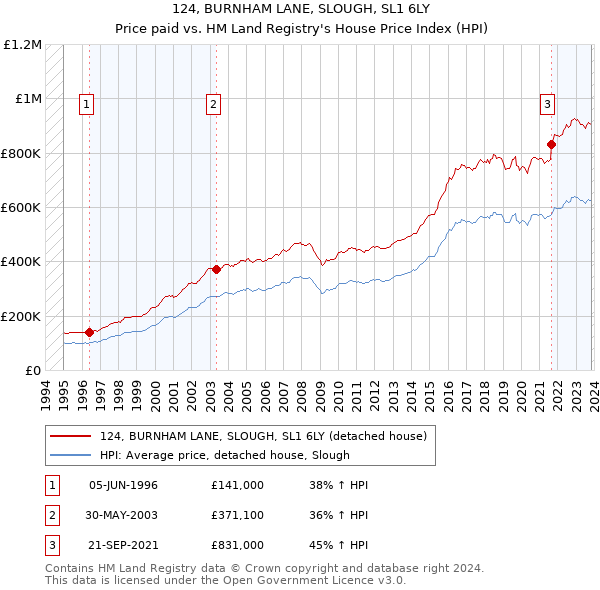 124, BURNHAM LANE, SLOUGH, SL1 6LY: Price paid vs HM Land Registry's House Price Index