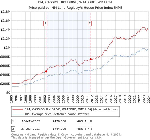 124, CASSIOBURY DRIVE, WATFORD, WD17 3AJ: Price paid vs HM Land Registry's House Price Index