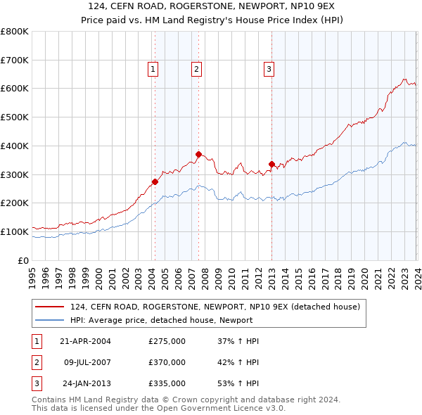 124, CEFN ROAD, ROGERSTONE, NEWPORT, NP10 9EX: Price paid vs HM Land Registry's House Price Index