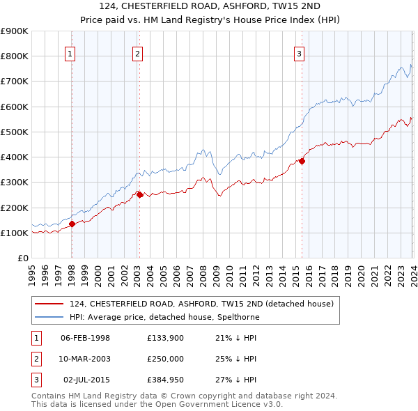 124, CHESTERFIELD ROAD, ASHFORD, TW15 2ND: Price paid vs HM Land Registry's House Price Index