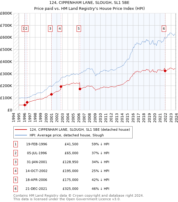 124, CIPPENHAM LANE, SLOUGH, SL1 5BE: Price paid vs HM Land Registry's House Price Index