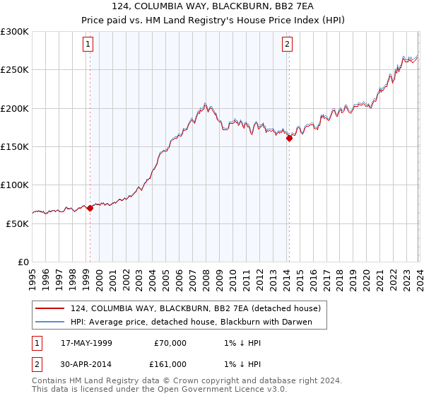 124, COLUMBIA WAY, BLACKBURN, BB2 7EA: Price paid vs HM Land Registry's House Price Index