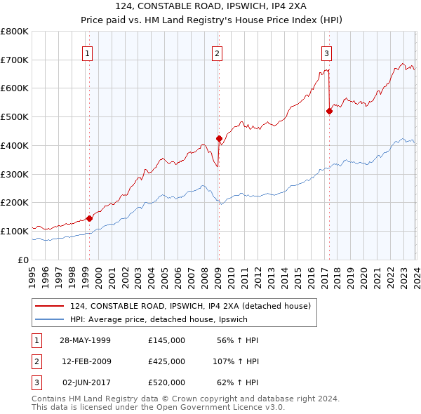 124, CONSTABLE ROAD, IPSWICH, IP4 2XA: Price paid vs HM Land Registry's House Price Index