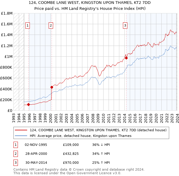 124, COOMBE LANE WEST, KINGSTON UPON THAMES, KT2 7DD: Price paid vs HM Land Registry's House Price Index