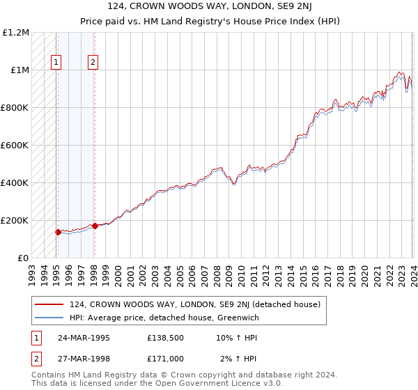 124, CROWN WOODS WAY, LONDON, SE9 2NJ: Price paid vs HM Land Registry's House Price Index