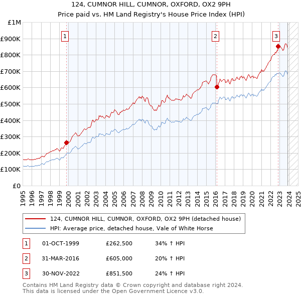 124, CUMNOR HILL, CUMNOR, OXFORD, OX2 9PH: Price paid vs HM Land Registry's House Price Index