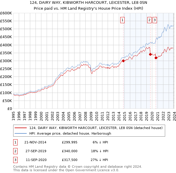 124, DAIRY WAY, KIBWORTH HARCOURT, LEICESTER, LE8 0SN: Price paid vs HM Land Registry's House Price Index