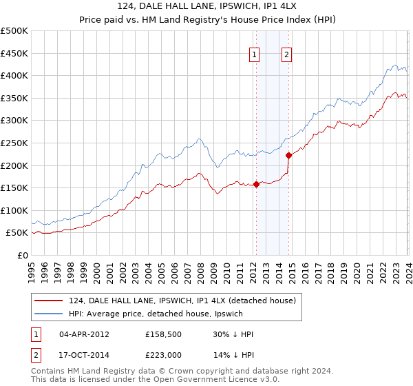 124, DALE HALL LANE, IPSWICH, IP1 4LX: Price paid vs HM Land Registry's House Price Index