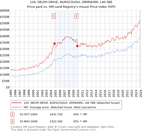 124, DELPH DRIVE, BURSCOUGH, ORMSKIRK, L40 5BE: Price paid vs HM Land Registry's House Price Index